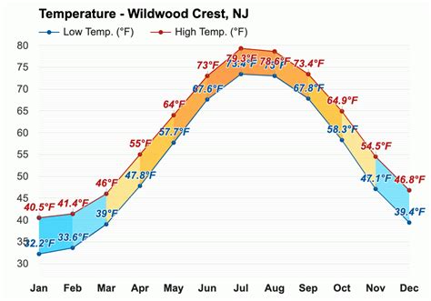 10 day wildwood nj weather|wildwood crest weather 10 day.